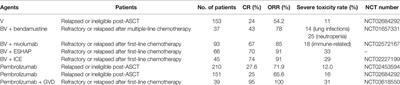 Novel Agents For Relapsed and Refractory Classical Hodgkin Lymphoma: A Review